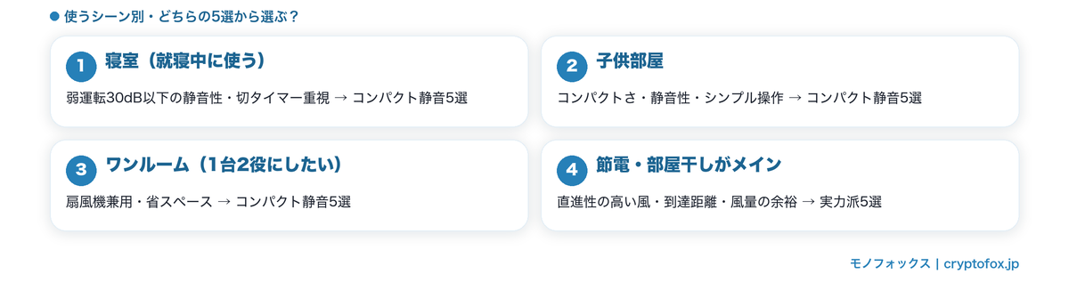 寝室・子供部屋・ワンルームなどシーン別のサーキュレーター選び分け早見図
