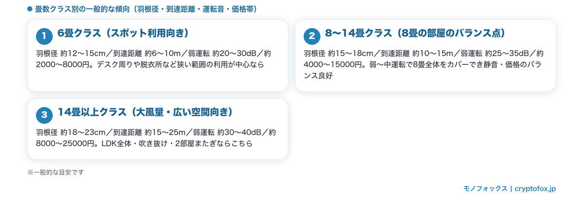 サーキュレーターの畳数クラス別の一般的な傾向。6畳クラス・8〜14畳クラス・14畳以上クラスの羽根径・到達距離・運転音・価格帯の比較
