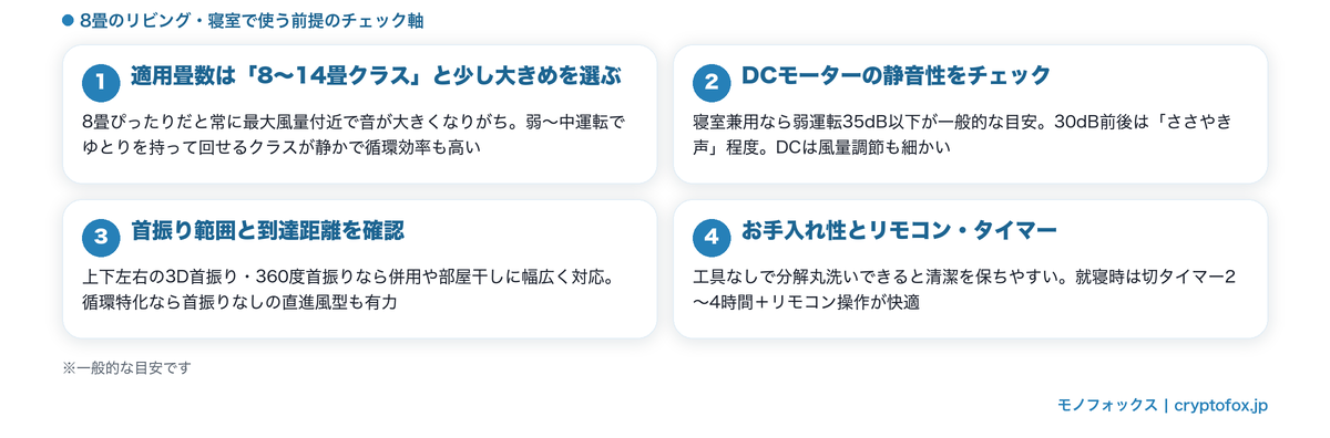 サーキュレーター8畳向けの選び方4つのポイント(適用畳数8〜14畳クラス・DC静音35dB以下・首振り範囲と到達距離・お手入れとリモコンタイマー)