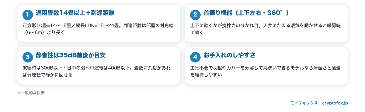 サーキュレーター10畳向けの選び方4つのポイント(適用畳数14畳以上+到達距離/首振り機能/静音性35dB前後/お手入れのしやすさ)