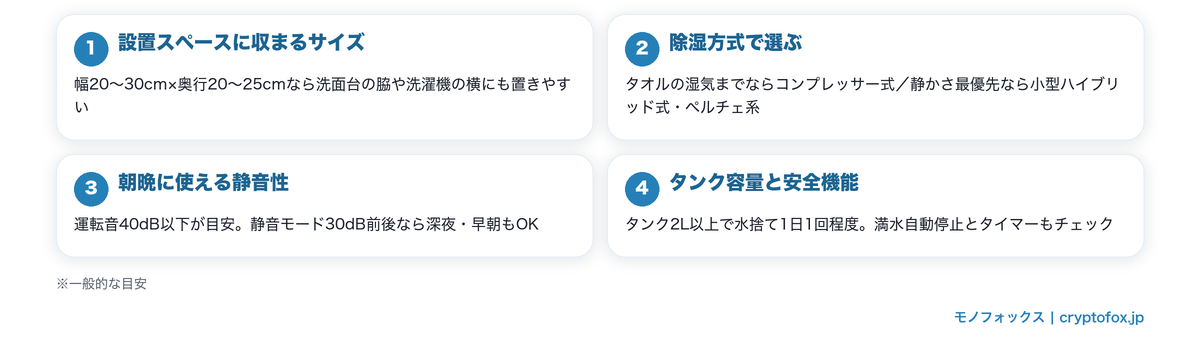 洗面所用除湿機の選び方4つのポイント(サイズ・除湿方式・静音性・タンク容量)