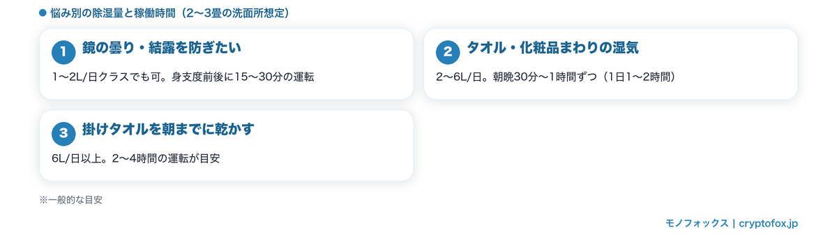悩み別に見る洗面所の除湿量と稼働時間の目安