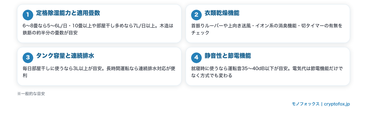 ハイブリッド式除湿機の選び方4つのポイント(定格除湿能力・衣類乾燥機能・タンク容量・静音性)の図解