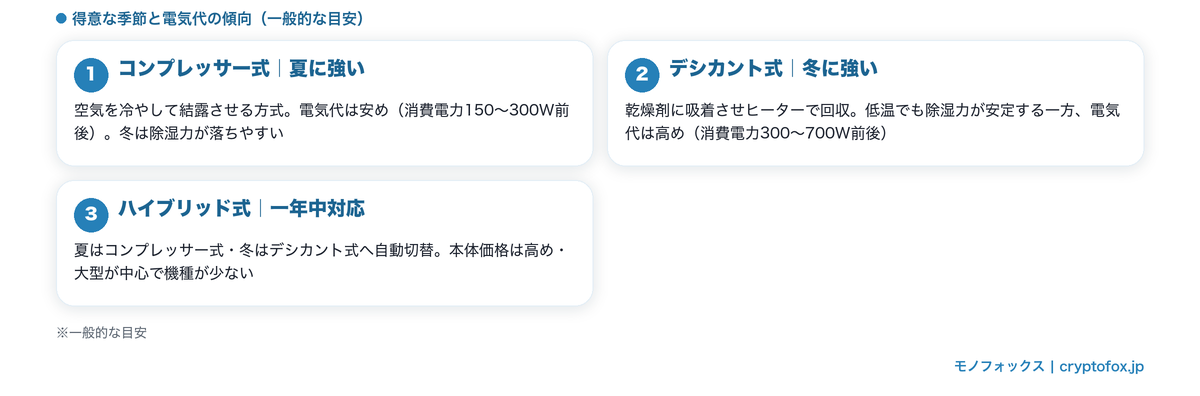 除湿機3方式(コンプレッサー式・デシカント式・ハイブリッド式)の得意な季節と電気代の傾向の整理図