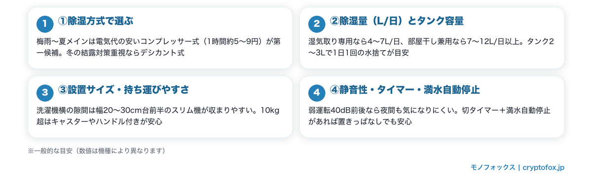 脱衣所向け除湿機の選び方4つのチェックポイント(除湿方式・除湿量とタンク容量・設置サイズ・静音性や満水自動停止などの機能)