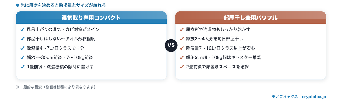 湿気取り専用コンパクトタイプと部屋干し兼用パワフルタイプの比較(用途・洗濯物の量・除湿量・サイズ・置き場所の判断基準)