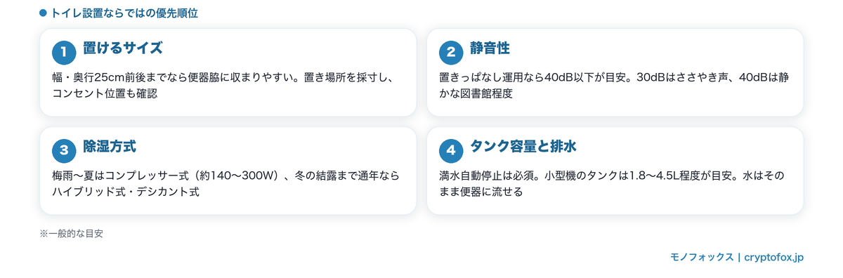 トイレ用除湿機の選び方4つのポイント（幅・奥行25cm前後までの置けるサイズ・40dB以下の静音性・除湿方式・満水自動停止とタンク1.8〜4.5Lの排水性）
