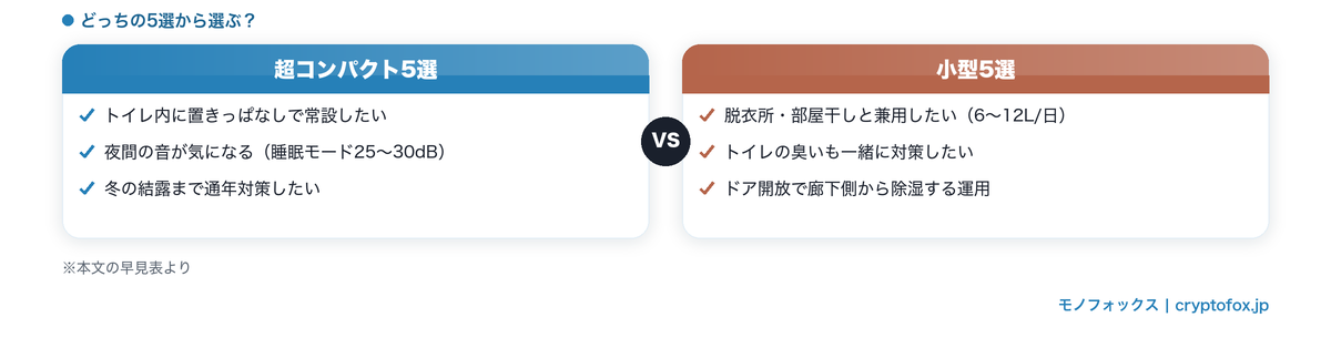 超コンパクト5選と小型5選の選び分け比較（トイレ内常設・睡眠モード25〜30dBの静音・通年対策なら超コンパクト、部屋干し兼用6〜12L/日・消臭なら小型）