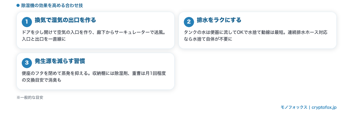除湿機と一緒にやりたいトイレの湿気対策3つ（ドア開放とサーキュレーターの換気・便器に流す排水と連続排水ホース・便座のフタ閉めや除湿剤で発生源を減らす）