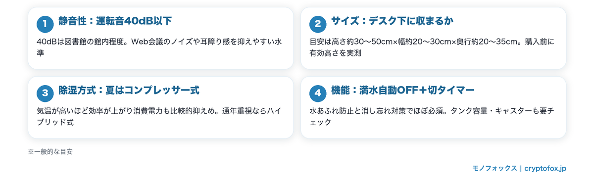 デスク下で使う除湿機の選び方4つのポイント(運転音40dB以下・高さ約30〜50cmのサイズ・除湿方式・満水自動OFFやタイマー)の図解