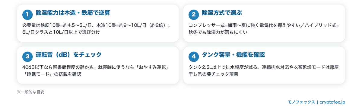 除湿機 10畳用の選び方4つのポイント(除湿能力の逆算・方式・運転音・タンク容量)の図解