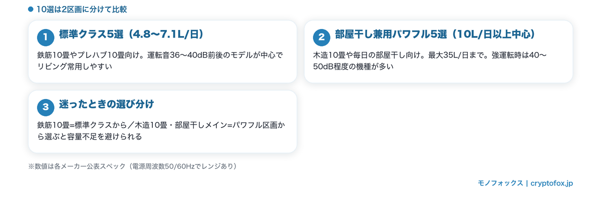 除湿機 10畳用おすすめ10選の比較の要点(標準クラス5選とパワフル5選の選び分け)の図解
