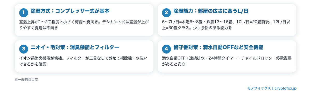 ペット向け除湿機の選び方4つのポイント(除湿方式・除湿能力・ニオイと毛対策・留守番対策)