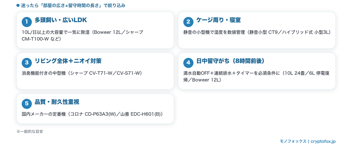 ペット向け除湿機の条件別の選び分け(多頭飼い・ケージ周り・リビング・留守がち・品質重視)