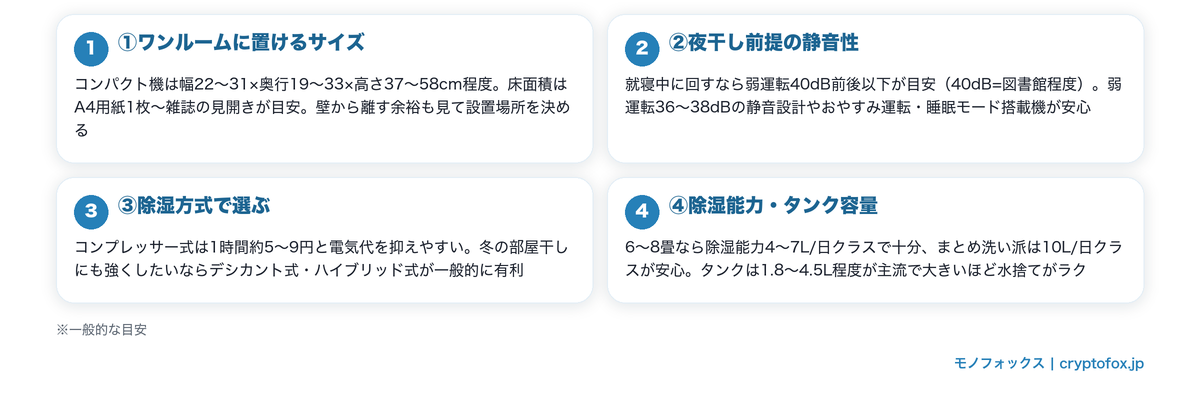 一人暮らし向け衣類乾燥除湿機の選び方4つのポイント(サイズ・静音性・除湿方式・除湿能力)