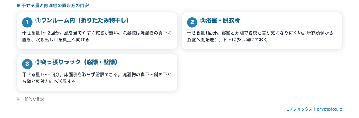 ワンルームの干し場所3パターンと除湿機の置き方(室内物干し・浴室脱衣所・突っ張りラック)
