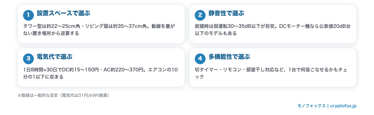 一人暮らし向け扇風機の選び方4つのポイント(設置スペース・静音性は就寝時30〜35dB以下・電気代はDC月約15〜150円/AC約220〜370円・多機能性)