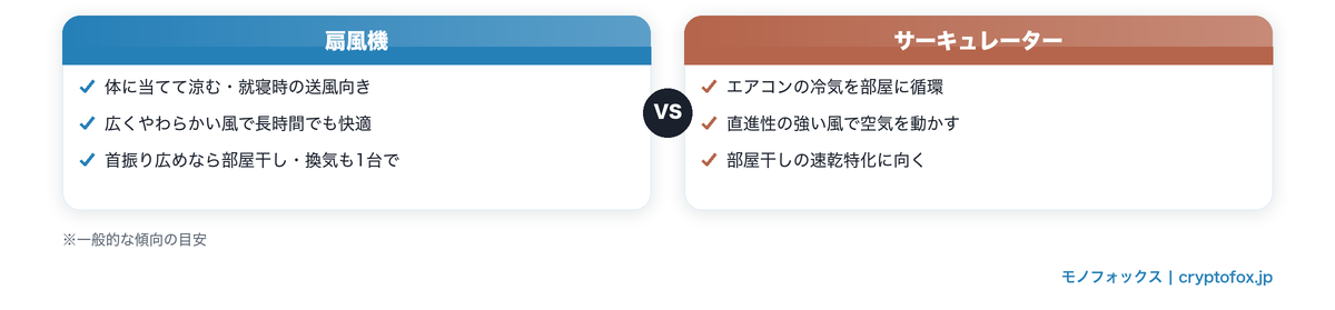 扇風機とサーキュレーターの使い分け比較(扇風機=体に当てて涼む・就寝時送風、サーキュレーター=冷気循環・部屋干し速乾)
