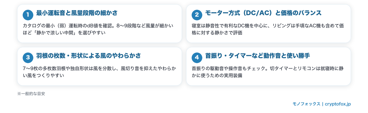 静かな扇風機ランキングの選定基準4つ(最小運転音と風量段階・モーター方式と価格・羽根の枚数と形状・首振りやタイマーの使い勝手)