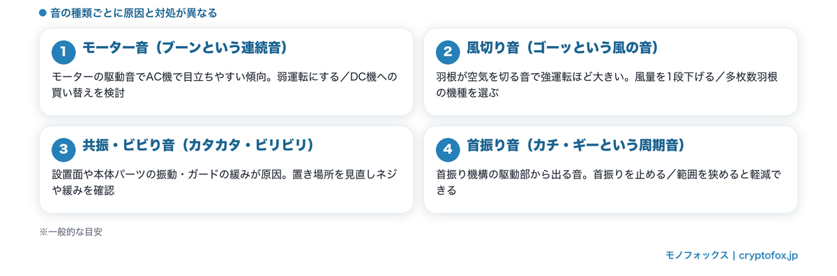 扇風機がうるさいと感じる音の正体4分類(モーター音・風切り音・共振ビビり音・首振り音)と基本の対処