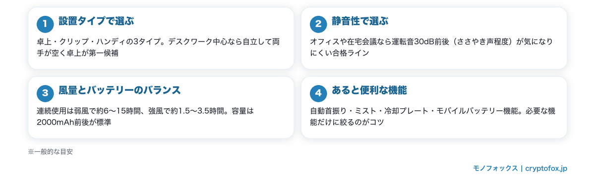USB扇風機の選び方4つのポイント|設置タイプ・静音性・風量とバッテリーのバランス・便利機能の図解