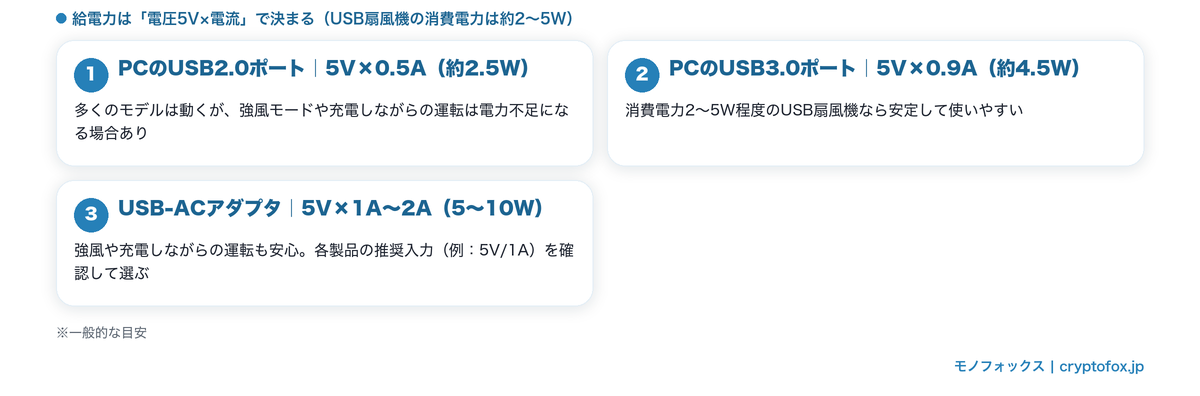 USB給電の基本|USB2.0(5V×0.5A・約2.5W)・USB3.0(5V×0.9A・約4.5W)・USB-ACアダプタ(5V×1A〜2A・5〜10W)の出力目安の図解