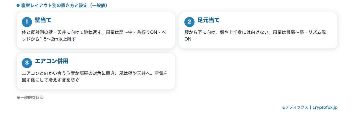 寝室レイアウト別の扇風機の風の当て方(壁当て・足元当て・エアコン併用)の一般的な目安