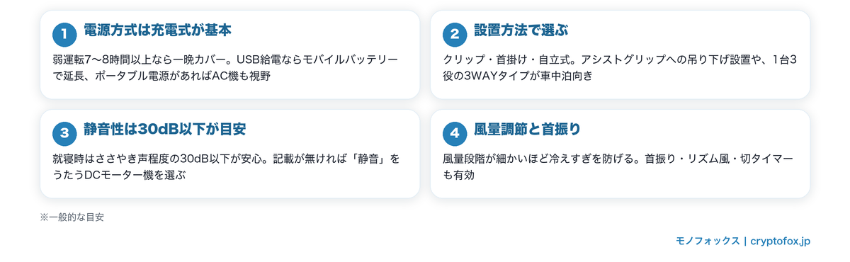 車中泊向け扇風機の選び方4つのポイント(電源方式・設置方法・静音性・風量調節)の図解