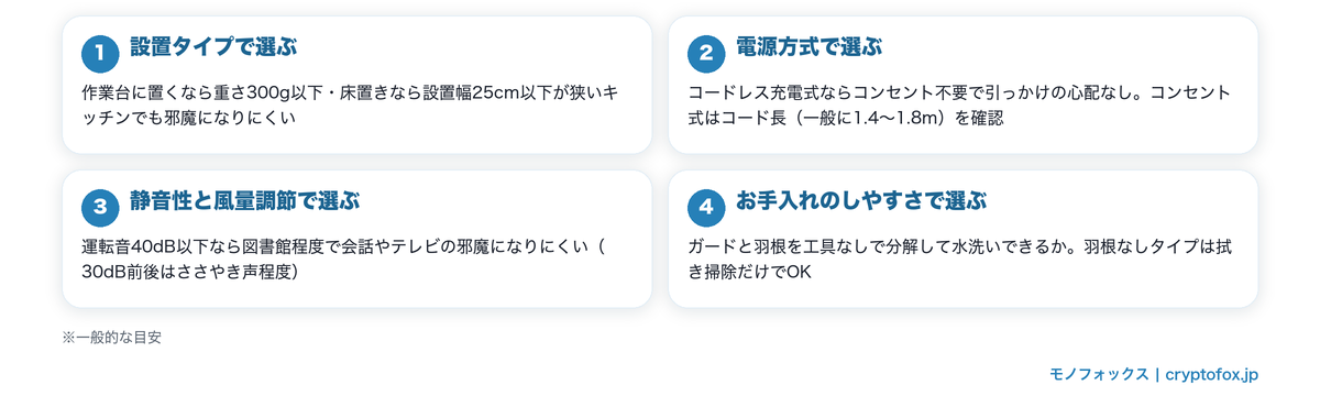 キッチン用扇風機の選び方4つのポイント(設置タイプ・電源方式・静音性・お手入れ)の図解