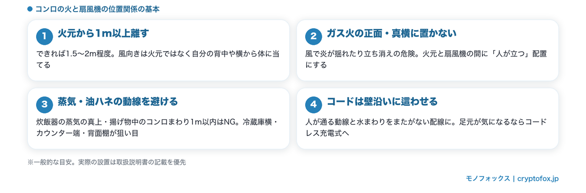 火元から1m以上離す・ガス火の正面に置かないなど火元を避ける扇風機の置き方4ポイントの図解