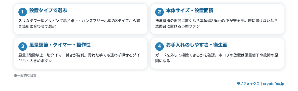 脱衣所向け扇風機の選び方4つのチェックポイント(設置タイプ・本体サイズ・風量調節/タイマー/操作性・お手入れのしやすさ)の図解