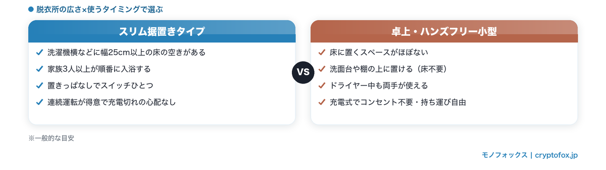 スリム据置きタイプと卓上・ハンズフリー小型タイプの判断基準を比較した図解