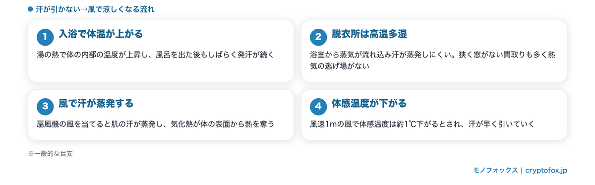 風呂上がりに汗が引かない理由と扇風機の風で涼しくなる仕組み(入浴で体温上昇→高温多湿で汗が蒸発しない→風で汗が蒸発し気化熱で体感温度が下がる)の図解