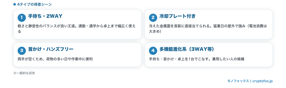 ハンディファン4タイプ（手持ち・2WAY／冷却プレート付き／首かけ・ハンズフリー／多機能進化系）の特徴と得意シーンの図解