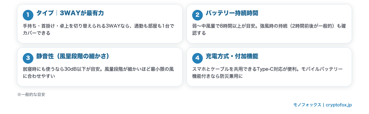 一人暮らし向けハンディファンの選び方4つのポイント(タイプ・バッテリー持続時間・静音性・充電方式)の図解