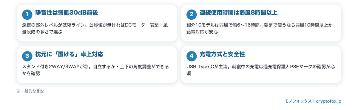 寝室用ハンディファンの選び方4つのポイント（静音性30dB前後・弱風8時間以上・卓上対応・充電方式と安全性）