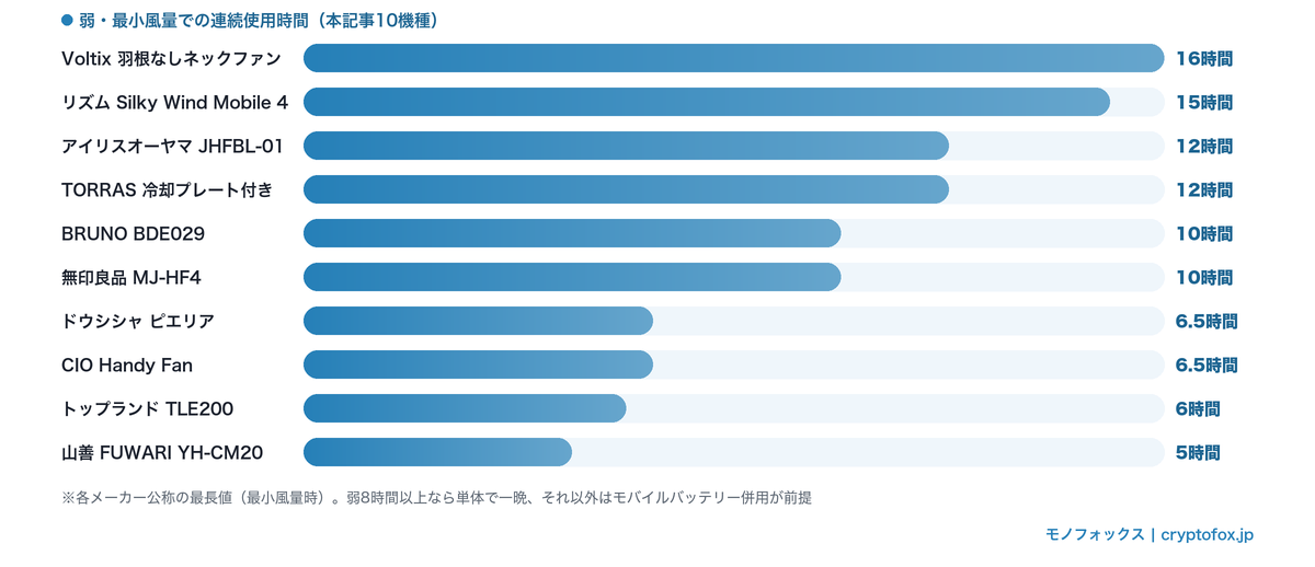 本記事10機種の弱・最小風量での連続使用時間を比較した横棒グラフ(5〜16時間)