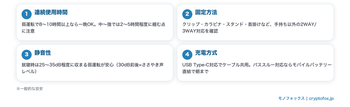 車中泊向けハンディファンの選び方4つのポイント(連続使用時間・固定方法・静音性・充電方式)の図解
