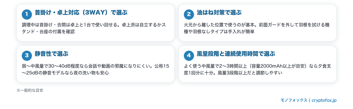 キッチン向けハンディファンの選び方4つのポイント(3WAY対応・油はね対策・静音性・風量と連続使用時間)の図解