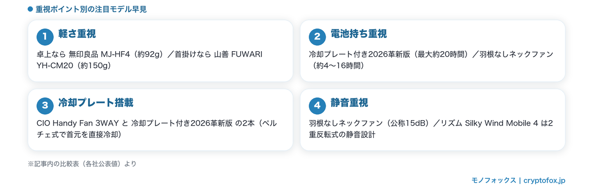 ハンディファン11本比較の要点(軽さ・電池持ち・冷却プレート・静音の注目モデル早見)の図解