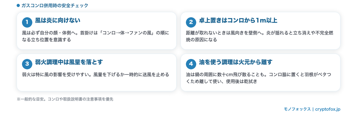 ガスコンロの近くでハンディファンを使うときの注意点(風は炎に向けない・コンロから1m以上等)の図解