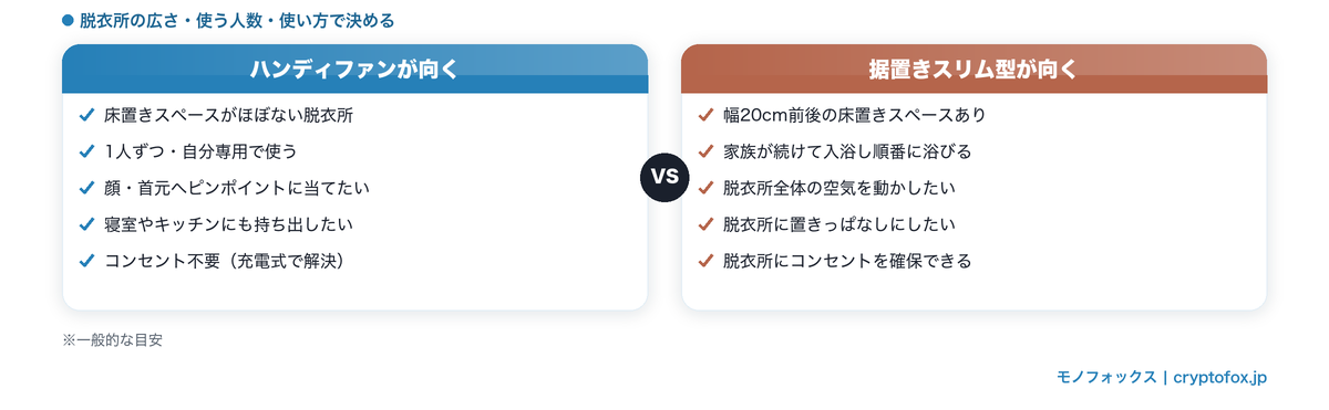 ハンディファンと据置きスリム扇風機のどちらが向くかを脱衣所の広さ・使う人数・使い方・移動・電源で比較した図解