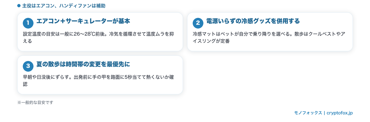 ハンディファンと併用したいペットの暑さ対策3本柱(エアコン+サーキュレーターが基本・電源いらずの冷感グッズ・散歩の時間帯変更と路面チェック)