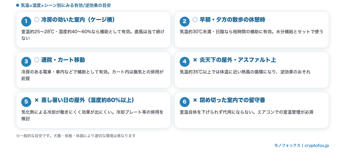 ペットにハンディファンが有効なシーンと逆効果になりやすいシーンの目安(気温×湿度×シーン別・冷房の効いた室内や散歩の休憩時は補助として有効、気温約35℃以上の炎天下や湿度約80%以上では効果が出にくい)