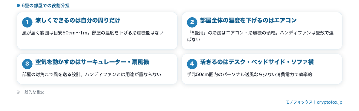 ハンディファンの6畳の部屋での役割分担4ポイント（涼しくできるのは自分の周りだけ・部屋全体はエアコン・空気循環はサーキュレーター・活きる場所はデスクやベッドサイド）