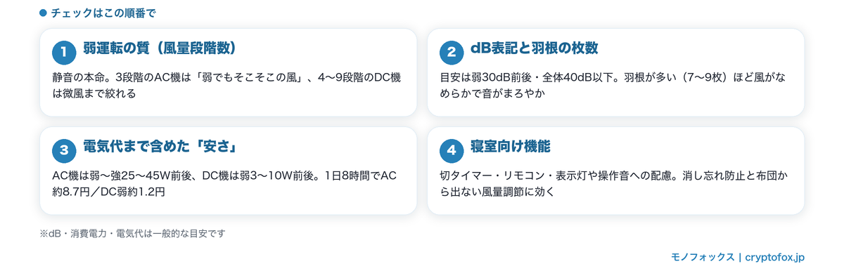 静かで安い扇風機の見極め方4つのポイント(弱運転の質・dB表記と羽根・電気代・寝室向け機能)の図解