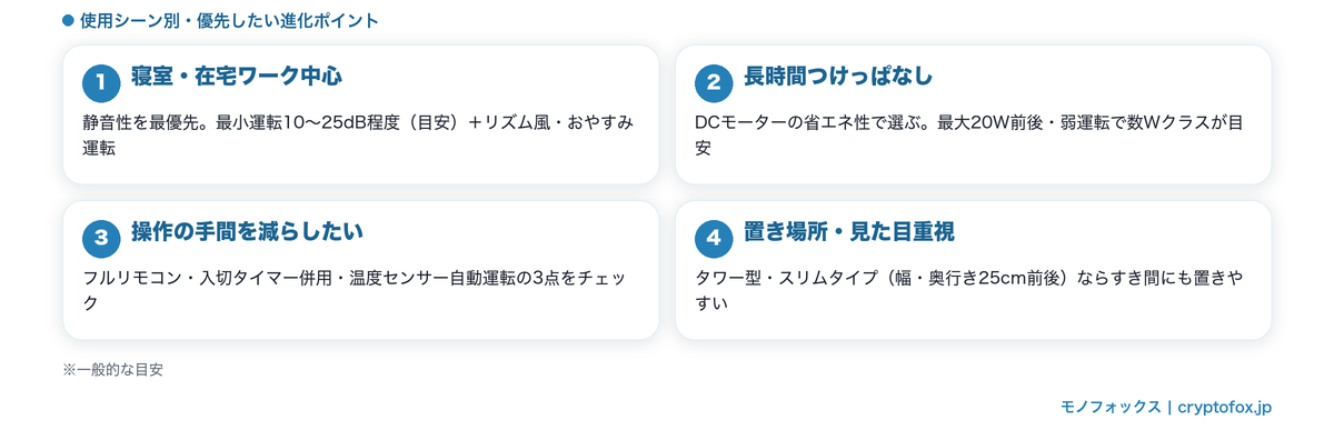 使用シーン別に優先したい扇風機の進化ポイント:寝室は静音性・つけっぱなしは省エネ・操作の手間はスマート機能・置き場所重視はタワー型
