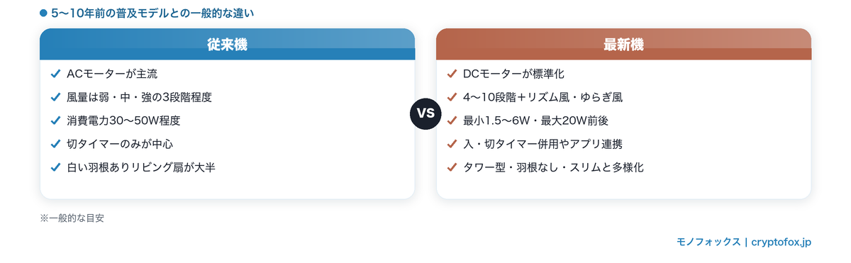 従来機と最新機の比較図解:モーター・風量調節・消費電力・タイマー・デザインの違い(一般的な目安)