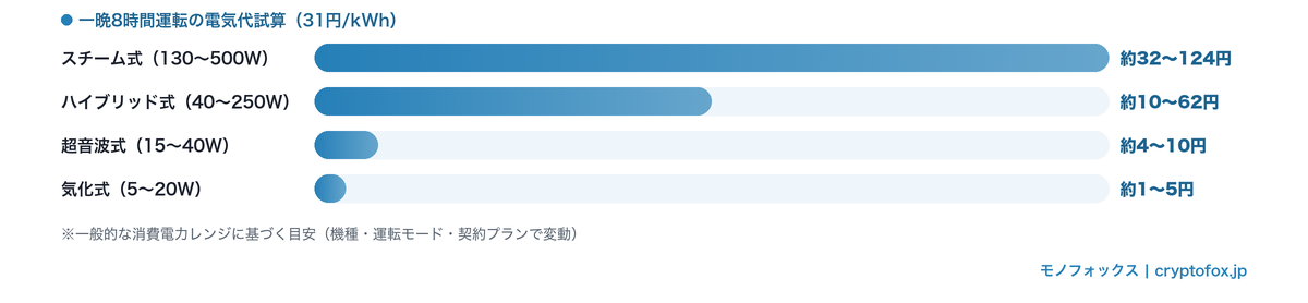 方式別・一晩8時間運転した電気代の目安比較(スチーム式約32〜124円・ハイブリッド式約10〜62円・超音波式約4〜10円・気化式約1〜5円)