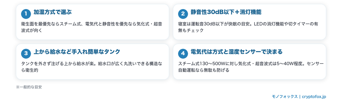 6畳用加湿器の選び方4つのポイント(加湿方式・静音性30dB以下と消灯機能・上から給水など手入れ簡単なタンク・電気代と湿度センサー)